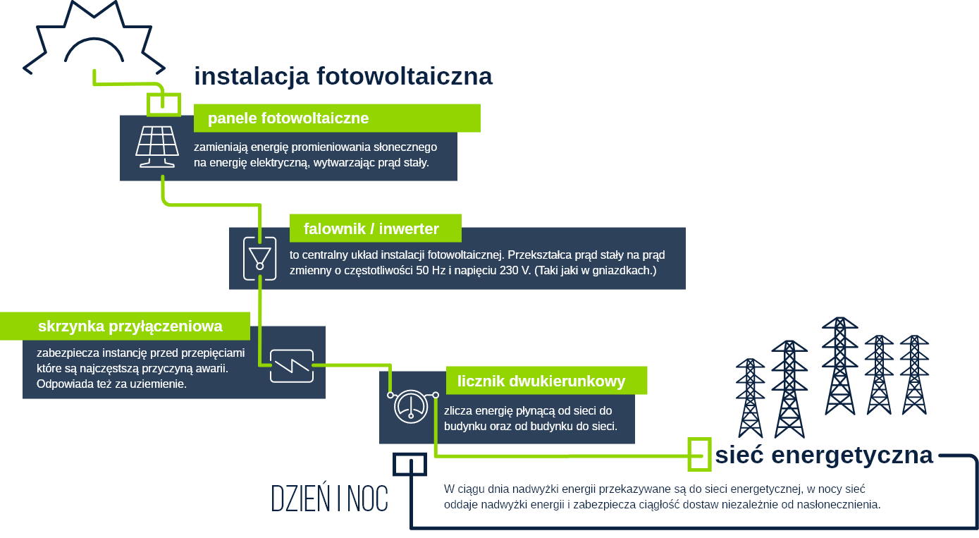Działanie