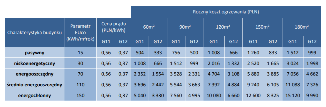 Czy Ogrzewanie Elektryczne Się Opłaca? W Jaki Sposób Możesz Zredukować ...